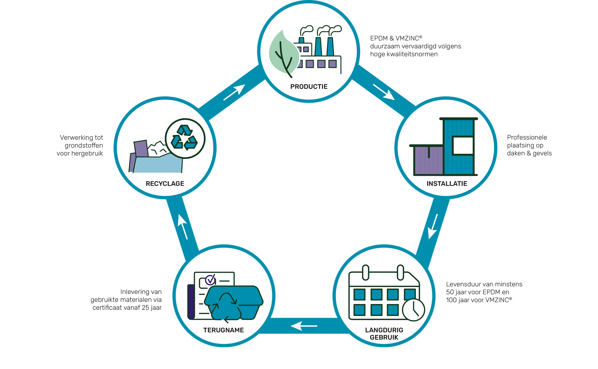 EPDM & VMZINC terugname circulariteit